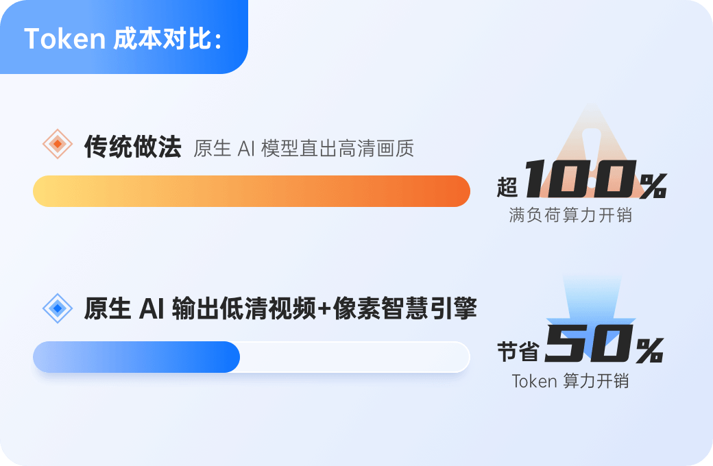 Token 成本直降 50%